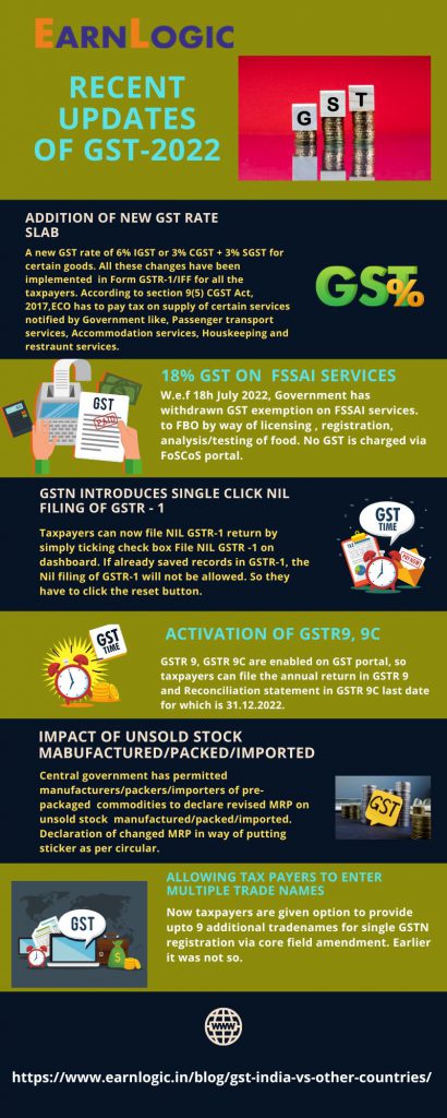 Recent updates of GST 2022